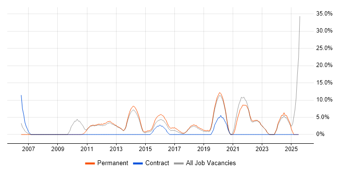 Job vacancy trend for Analytics in Barnet Job vacancy trend for Analytics in Barnet