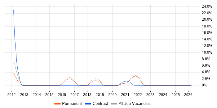 Android job vacancy trend in Barnet