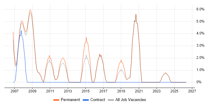 Applications Support job vacancy trend in Barnet