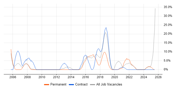 Job vacancy trend for Architect in Barnet Job vacancy trend for Architect in Barnet