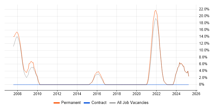 Job vacancy trend for Artificial Intelligence in Barnet