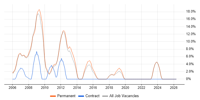 ASP.NET Developer job vacancy trend in Barnet
