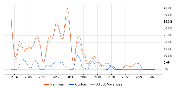 ASP.NET job vacancy trend in Barnet