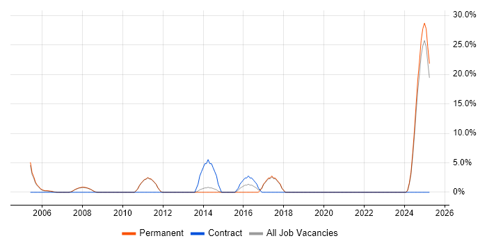 Job vacancy trend for Asset Management in Barnet