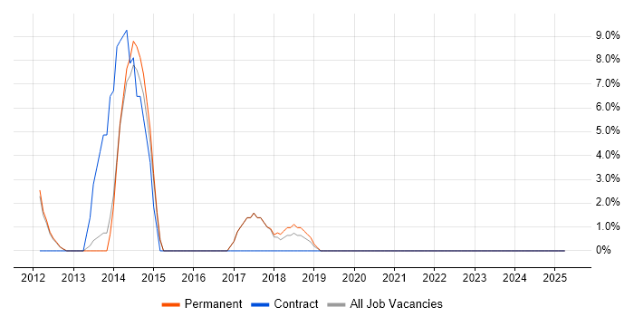 Job vacancy trend for AutoCAD in Barnet Job vacancy trend for AutoCAD in Barnet