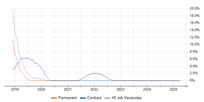 Job vacancy trend for AWS Certification in Barnet Job vacancy trend for AWS Certification in Barnet