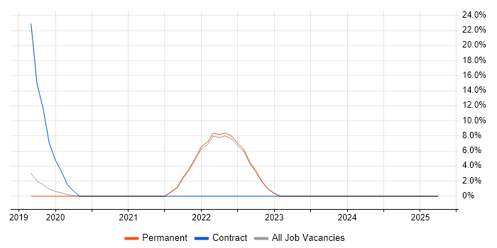 Job vacancy trend for AWS Lambda in Barnet Job vacancy trend for AWS Lambda in Barnet