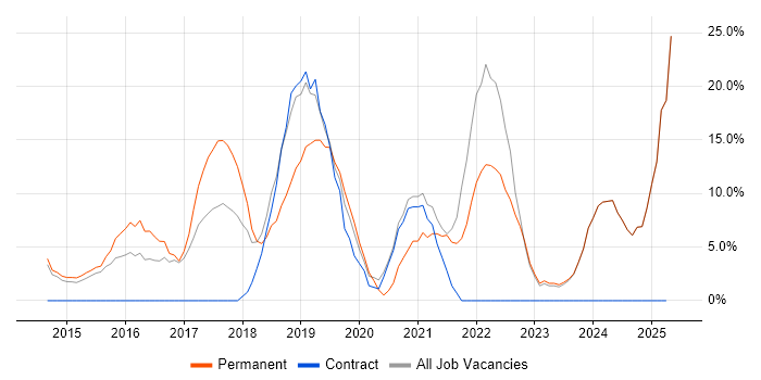 Job vacancy trend for AWS in Barnet Job vacancy trend for AWS in Barnet