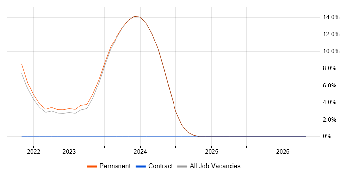 Azure DevOps job vacancy trend in Barnet