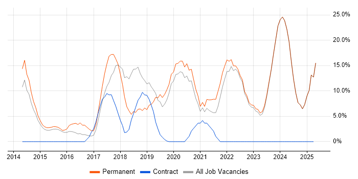 Job vacancy trend for Azure in Barnet Job vacancy trend for Azure in Barnet