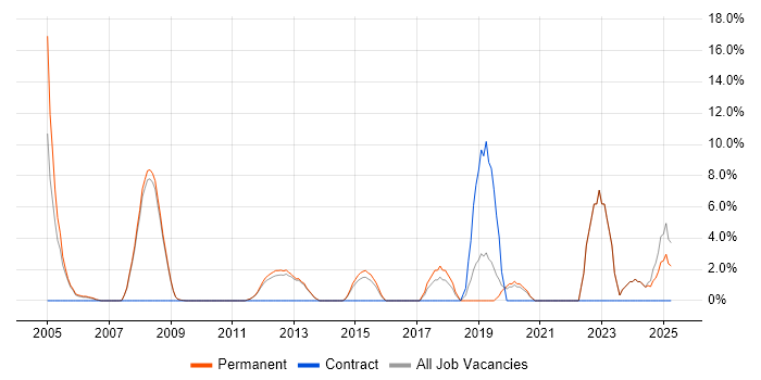 Job vacancy trend for B2B in Barnet
