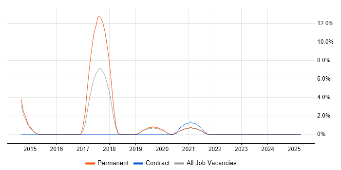 Job vacancy trend for Bash in Barnet Job vacancy trend for Bash in Barnet