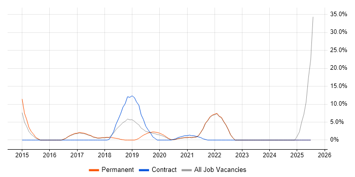 Job vacancy trend for Big Data in Barnet Job vacancy trend for Big Data in Barnet
