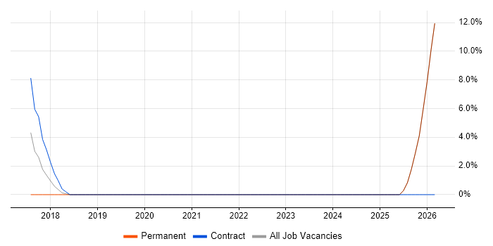 Biometrics job vacancy trend in Barnet