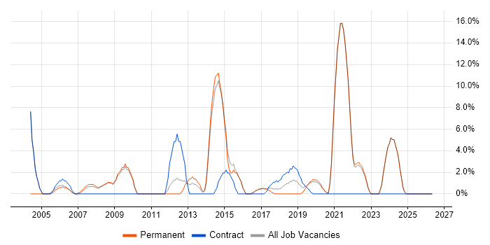 Business Analysis job vacancy trend in Barnet
