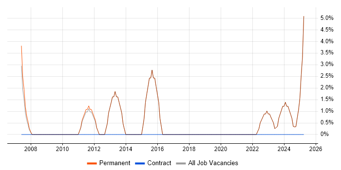 Job vacancy trend for Business Development Manager in Barnet Job vacancy trend for Business Development Manager in Barnet