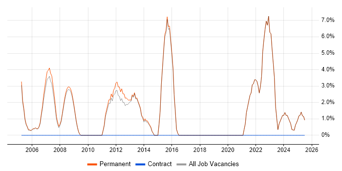 Job vacancy trend for Business Development in Barnet Job vacancy trend for Business Development in Barnet