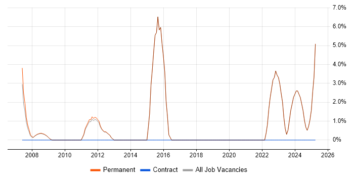 Job vacancy trend for Business Manager in Barnet Job vacancy trend for Business Manager in Barnet