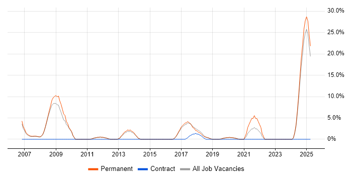 Job vacancy trend for Business Strategy in Barnet