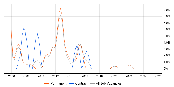 Job vacancy trend for CCNA in Barnet