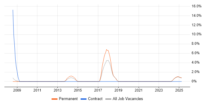 Job vacancy trend for CCTV in Barnet