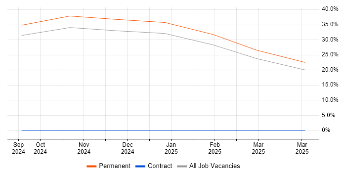 Job vacancy trend for CFA in Barnet