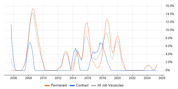 Job vacancy trend for Change Management in Barnet Job vacancy trend for Change Management in Barnet
