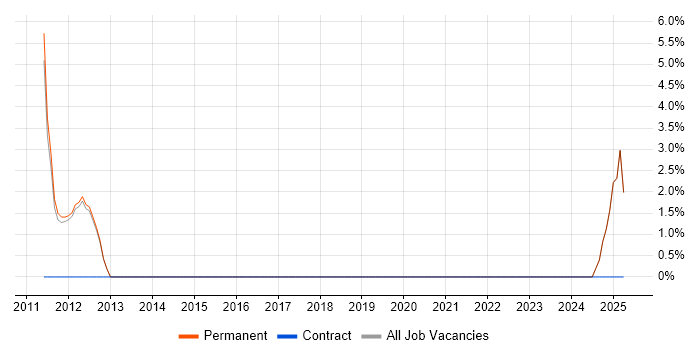 Job vacancy trend for Chief Technology Officer in Barnet Job vacancy trend for Chief Technology Officer in Barnet