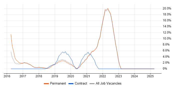 Job vacancy trend for CI/CD in Barnet Job vacancy trend for CI/CD in Barnet