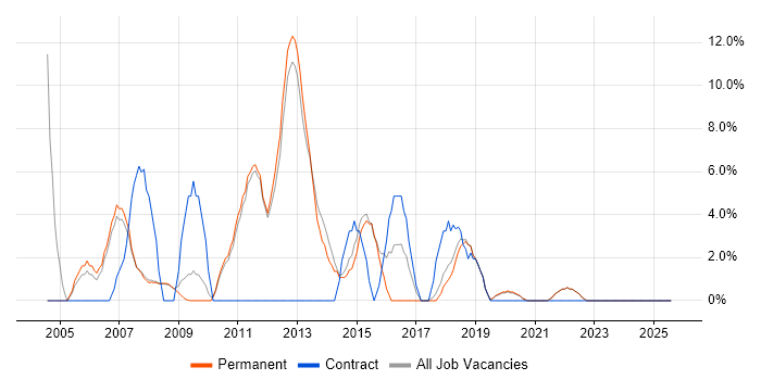 Job vacancy trend for Cisco Certification in Barnet