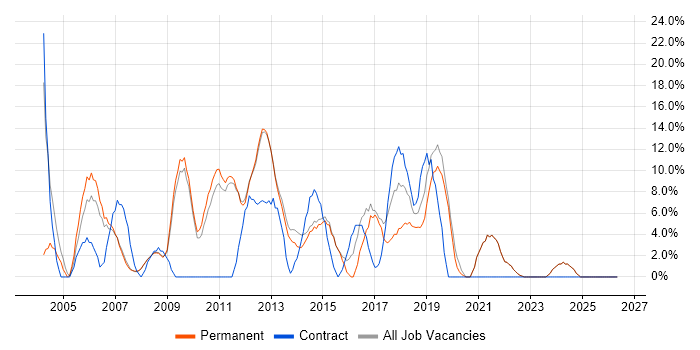 Cisco job vacancy trend in Barnet