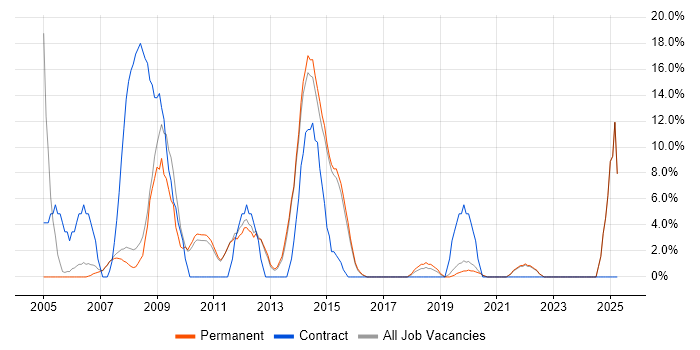 Job vacancy trend for Citrix in Barnet