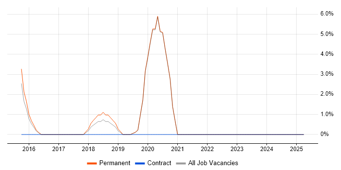 Job vacancy trend for Clean Code in Barnet Job vacancy trend for Clean Code in Barnet
