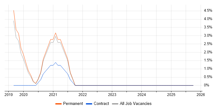 Cloud Computing job vacancy trend in Barnet