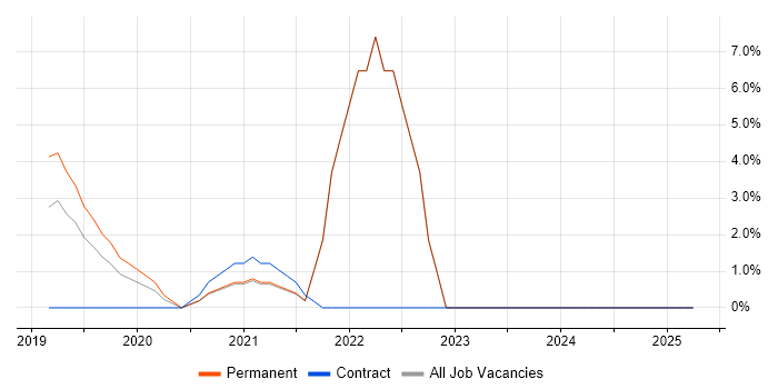 Job vacancy trend for Cloud Engineer in Barnet