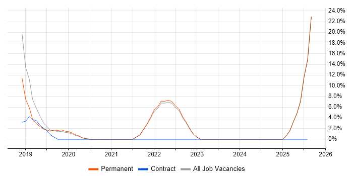 Job vacancy trend for Cloud Native in Barnet Job vacancy trend for Cloud Native in Barnet