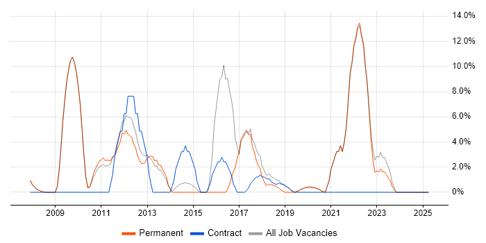 Job vacancy trend for Coaching in Barnet Job vacancy trend for Coaching in Barnet