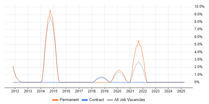 Job vacancy trend for Collaborative Working in Barnet Job vacancy trend for Collaborative Working in Barnet