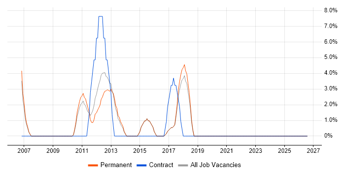 Commercial Awareness job vacancy trend in Barnet