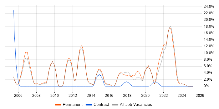 Job vacancy trend for Computer Science in Barnet Job vacancy trend for Computer Science in Barnet