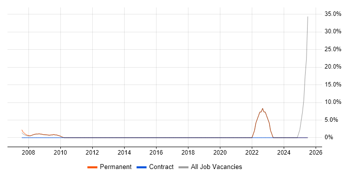 Job vacancy trend for Contingency Planning in Barnet