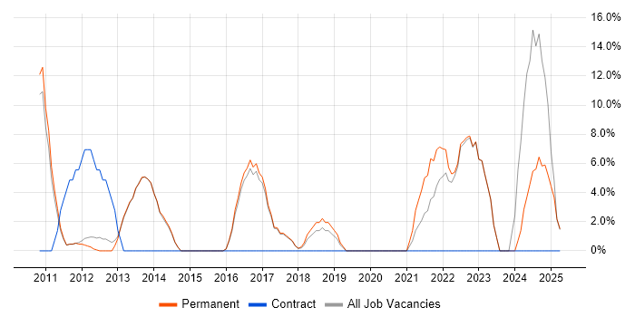 Job vacancy trend for Continuous Improvement in Barnet