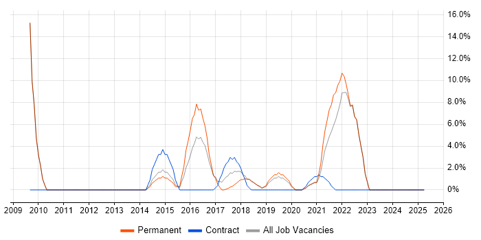 Job vacancy trend for Continuous Integration in Barnet Job vacancy trend for Continuous Integration in Barnet