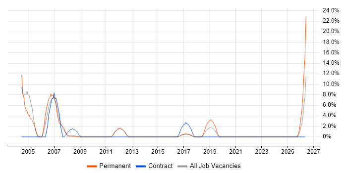 Coordinator job vacancy trend in Barnet