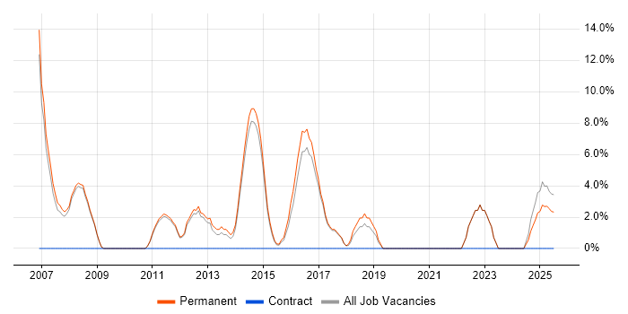 Job vacancy trend for CRM in Barnet Job vacancy trend for CRM in Barnet