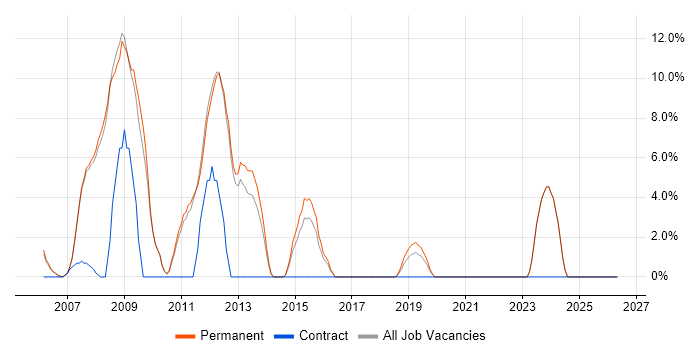 C# ASP.NET Developer job vacancy trend in Barnet
