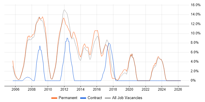 C# Developer job vacancy trend in Barnet