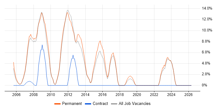 C# .NET Developer job vacancy trend in Barnet
