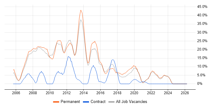 C# job vacancy trend in Barnet