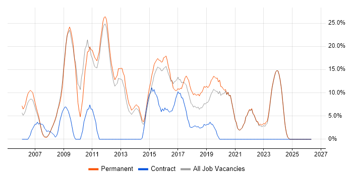 CSS job vacancy trend in Barnet